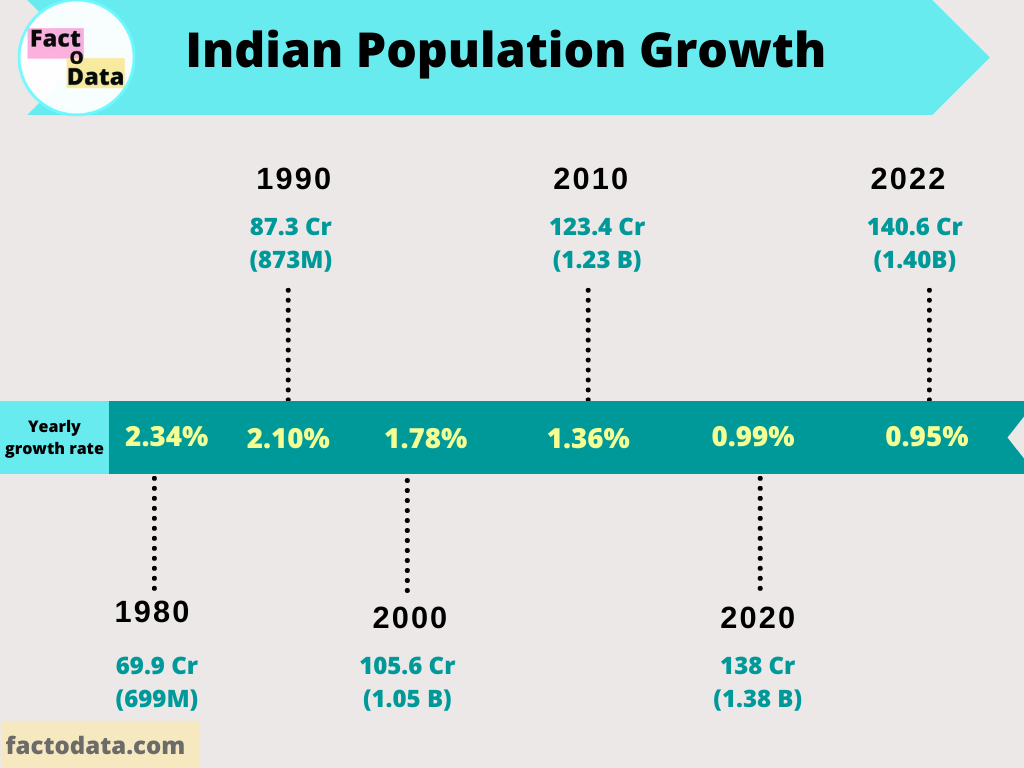 How Indian Population has grown over the Years FactoData