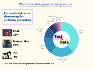 World-electricity-generation-by-source