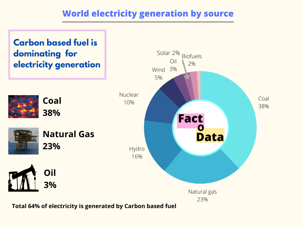 WORLD ELECTRICITY GENERATION