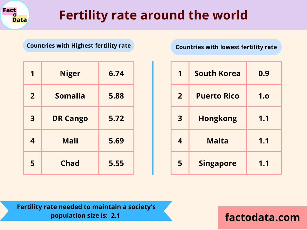 fertility-rate-around-the-world-factodata