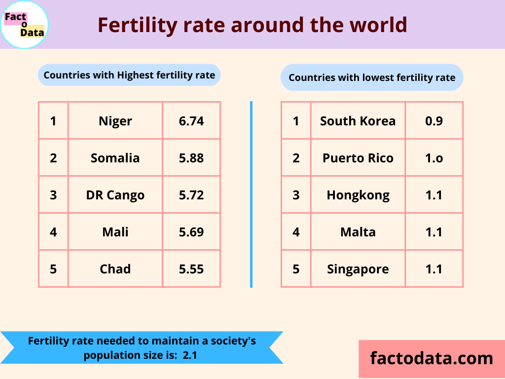 Fertility Rate Around The World FactoData