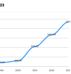 India’s Growth story, 1960 to 2025