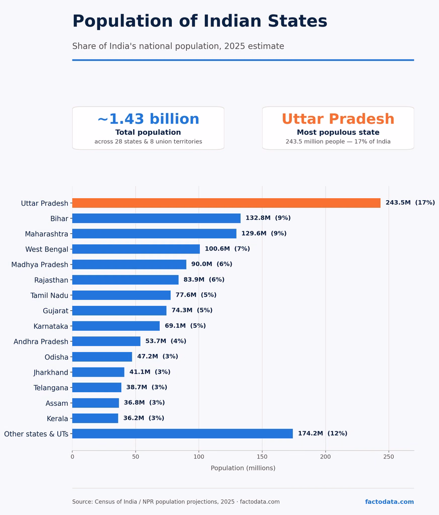 most populated state in india infographics