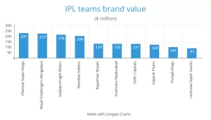 IPL franchise brand values