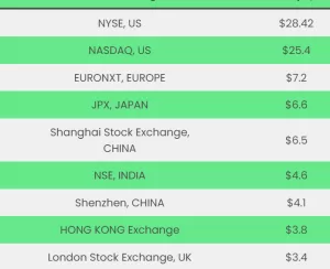 Largest stock markets