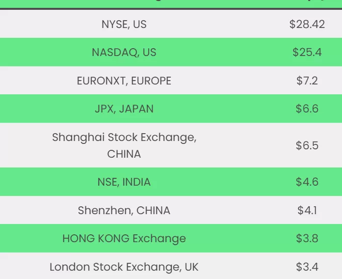 Largest stock markets