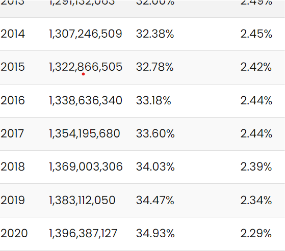 Urban and rural population statistics