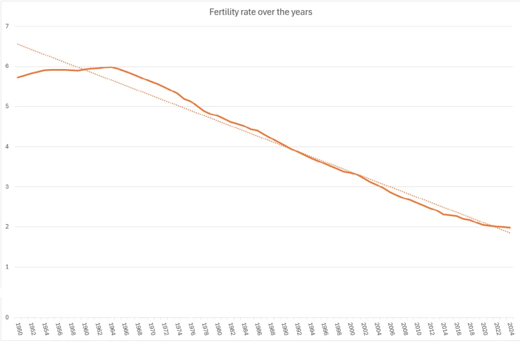 Fertility rate in India historical trend