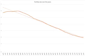 India fertility rate