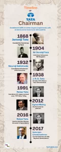 TATA chairmen over the years.