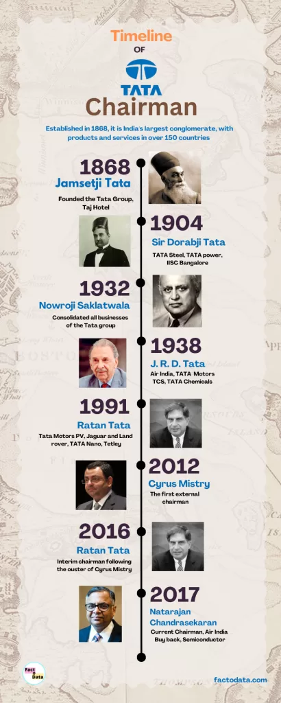 TATA chairmen over the years.