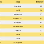 city wise millionaires in india