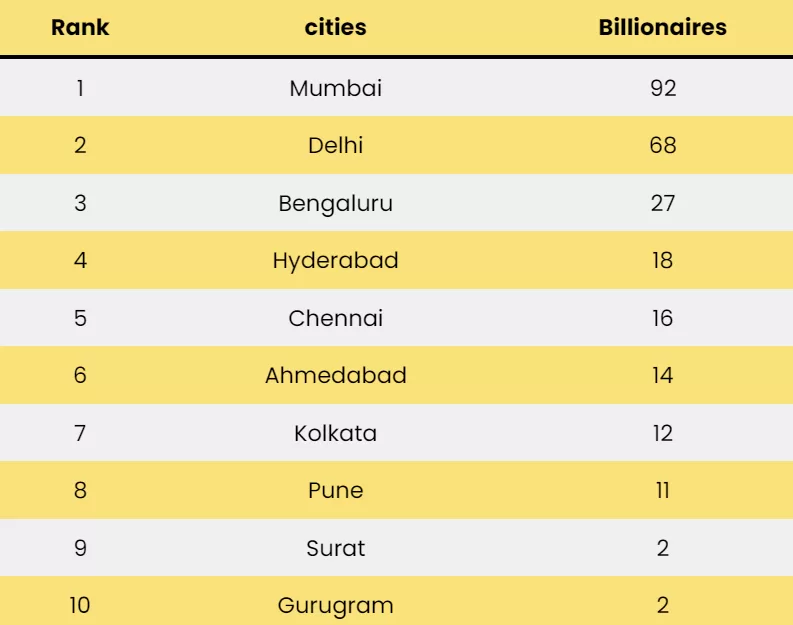 city wise millionaires in india