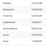 Most populated cities in india