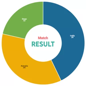 Ind vs aus match win representation