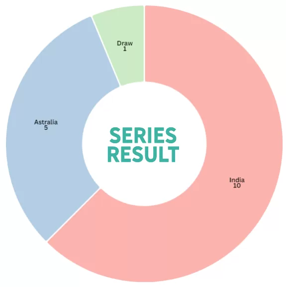 Ind vs Aus Series Donut chart