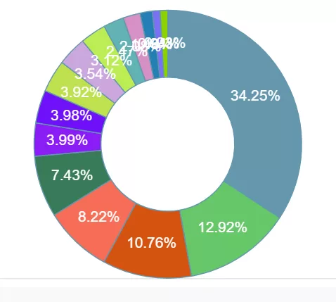 nifty 50 sector wise pie chart distribution