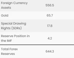 Forex reserve of india