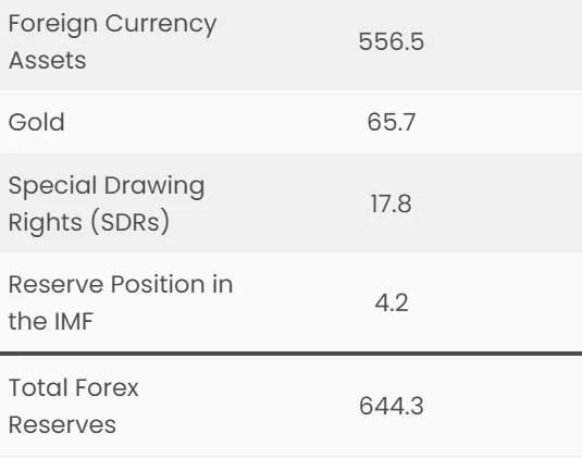 Forex reserve of india