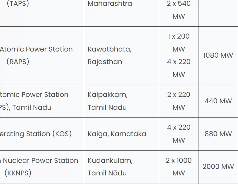 List of all nuclear power plants plants