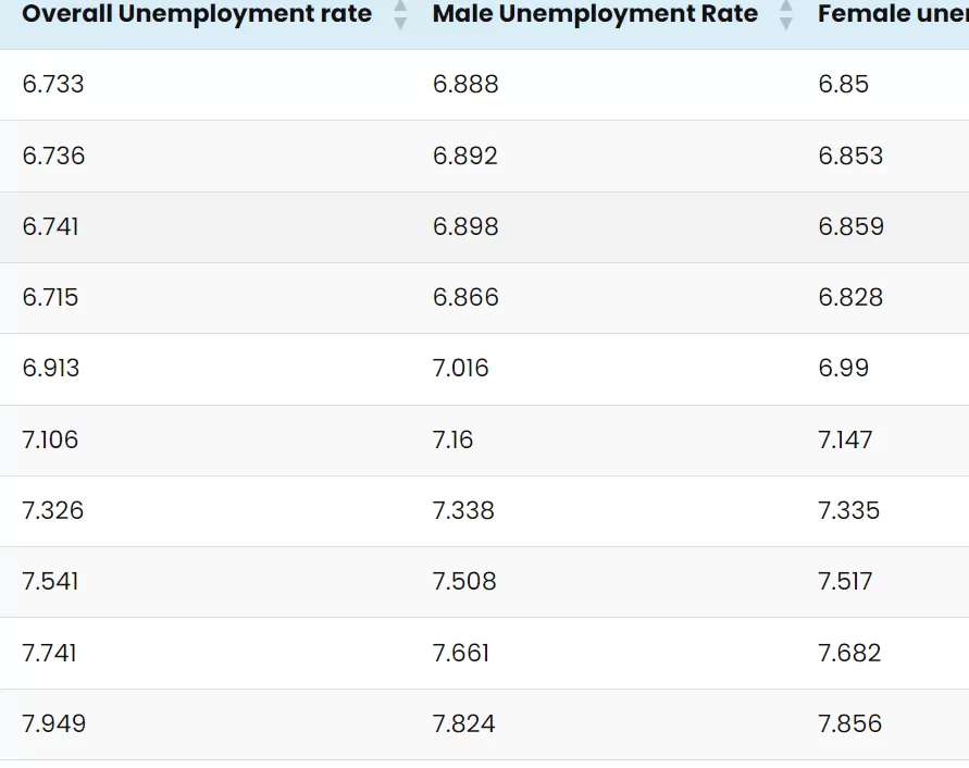 Unemployment rate in India list