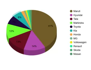 Pie chart of car market share