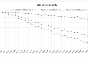 Indian electricity coverage chart