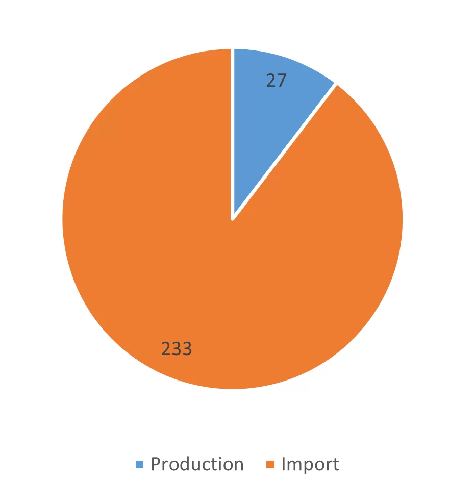 India oil import and production