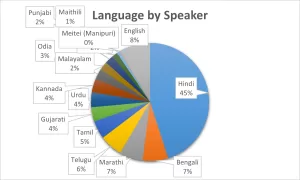 languages by number of speaker pie chart