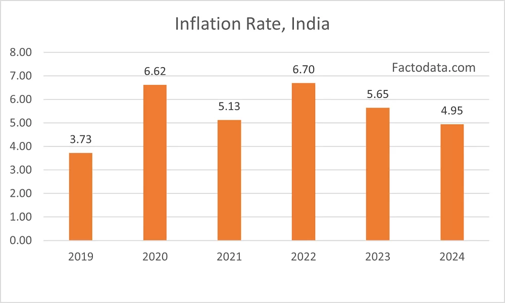 https://factodata.com/wp-content/uploads/2025/04/Inflation-rate-India-1.webp?utm_source=chatgpt.com