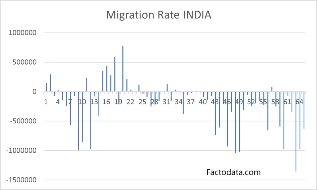 Migration trend in India