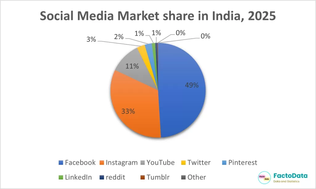 social media market share pi chart