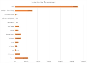 indian coastline bar chart