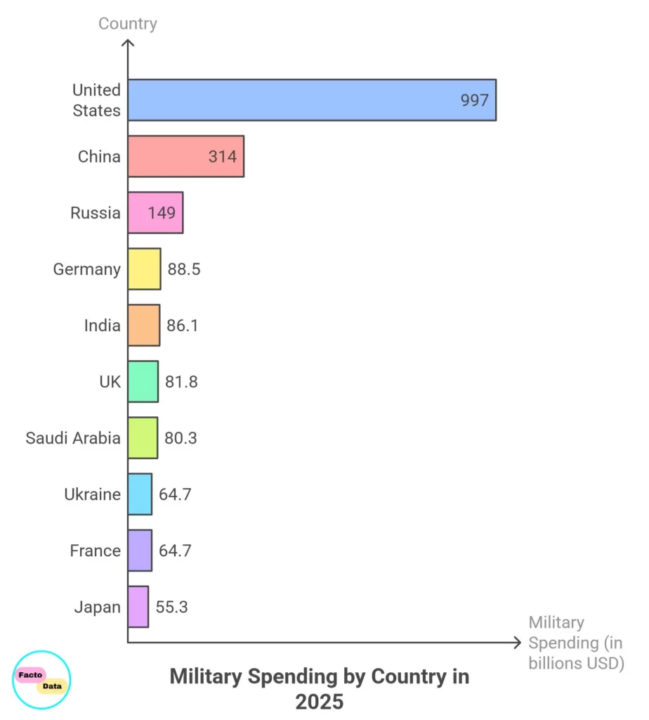 Military spending by country