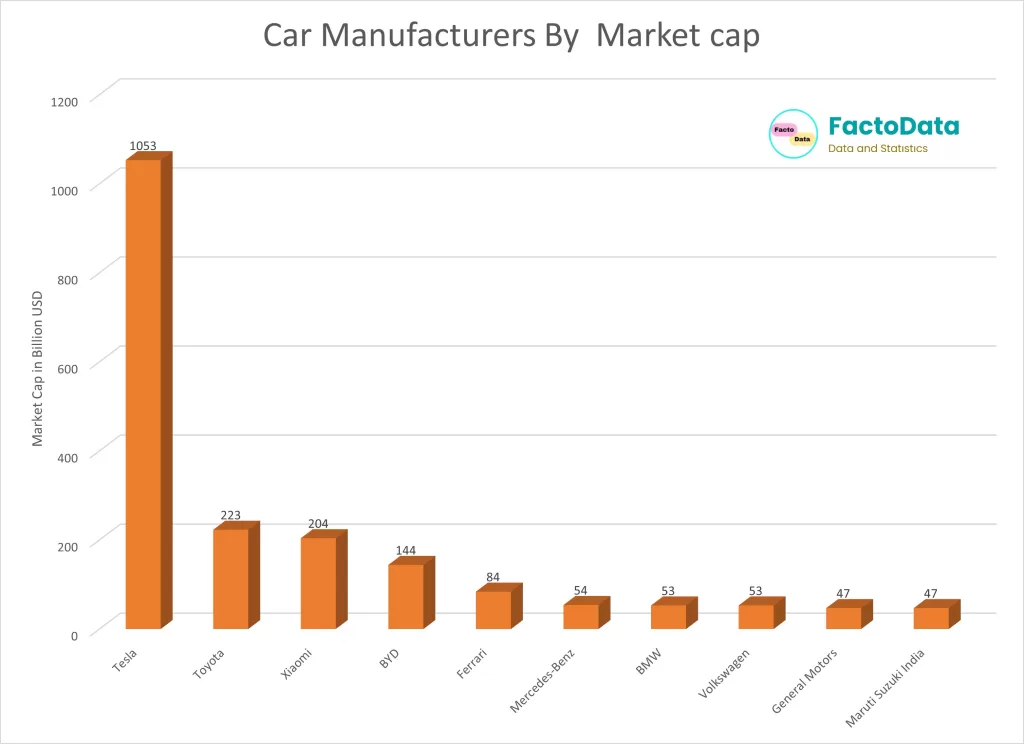 Car manufacturers by M cap chart
