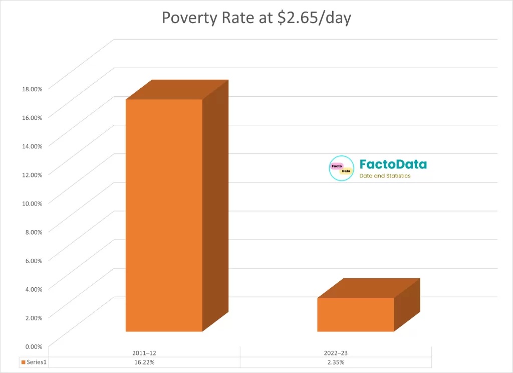 poverty in india chart