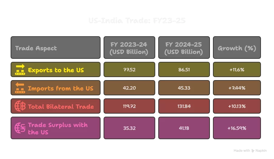 India US trade stats