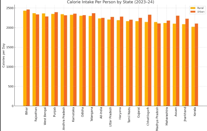 Calorie intake in India chart