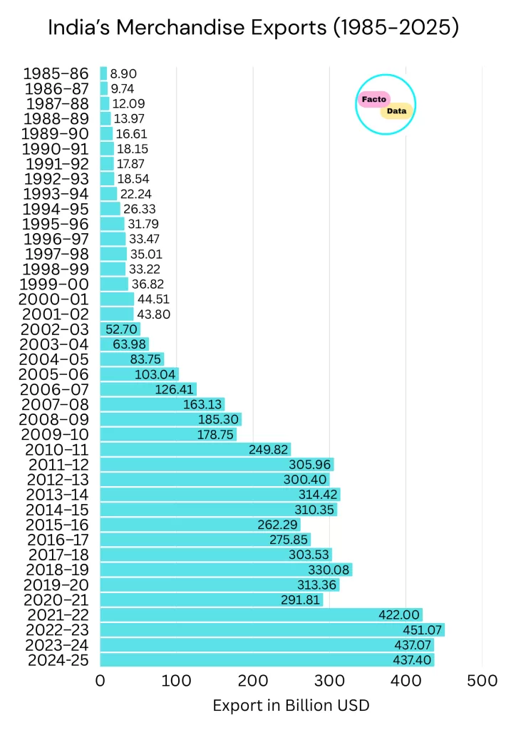 India Export over the years