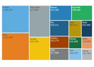 US car market