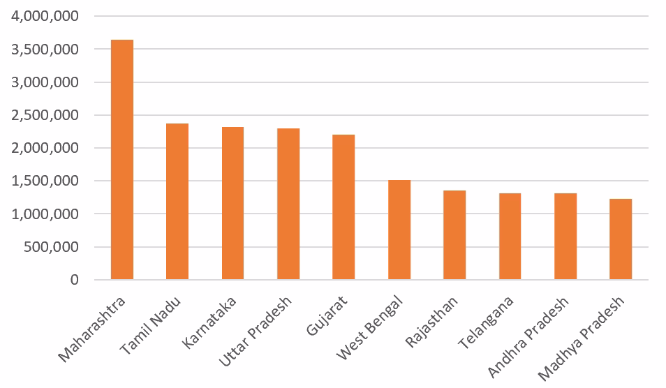 state wise gdp top 10 states