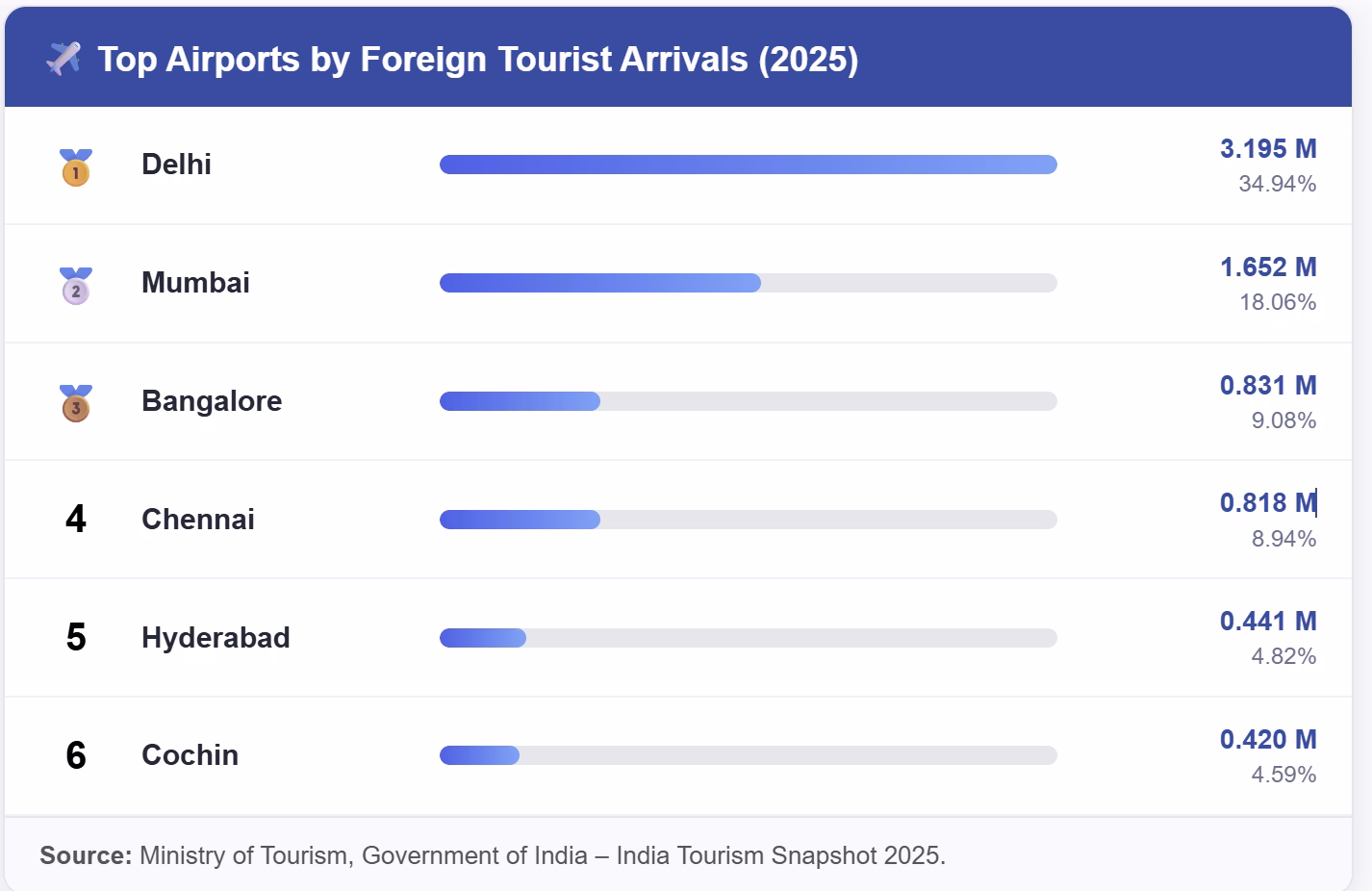 international tourist arrival data