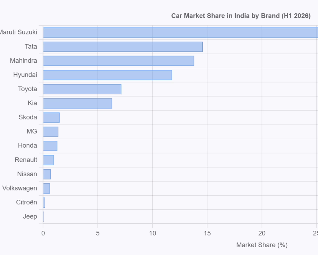 car market share in india 2026