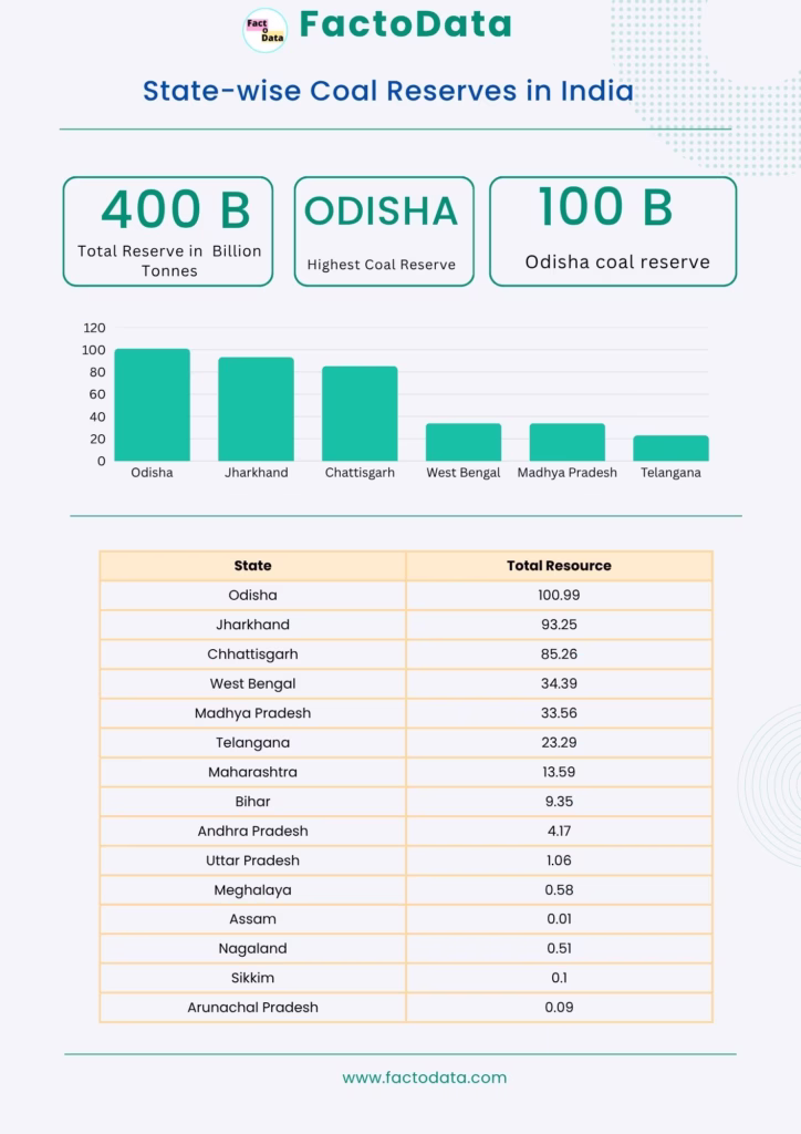 State Wise Coal Reserves infographics