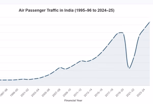 Air passenger traffic in india